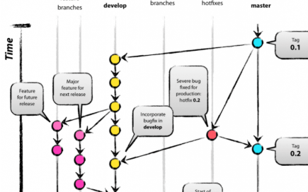 Git Flow应该抛弃的原因