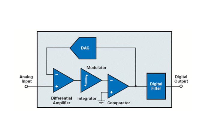 <b class='flag-5'>Delta-Sigma</b> AD<b class='flag-5'>轉(zhuǎn)換器</b>的詳細(xì)資料介紹