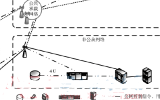 基于3GPP非公共網絡標準框架提出5G應急通信的解決方案