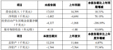 洲明科技子公司公布<b>年度</b><b>业绩</b>报告 营业收入较<b>上年</b>同期<b>增长</b>18.31%