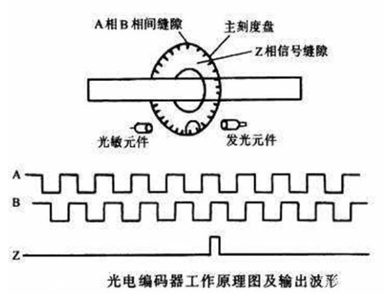 <b class='flag-5'>PLC</b>如何<b class='flag-5'>通过</b><b class='flag-5'>编码器</b><b class='flag-5'>判断</b><b class='flag-5'>位置</b>