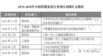 随着5G的出现 2020年智能家居行业或将进入爆发期