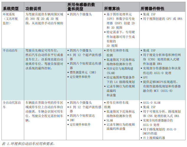 360度全景環(huán)視和自動泊車系統(tǒng)