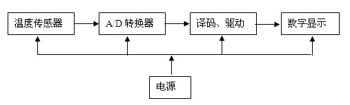 數顯溫度計的PCB設計方法解析