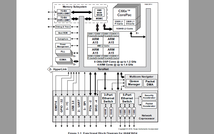 <b>66AK2</b>Hxx系列多核DSP ARM片上系统的数据手册免费下载