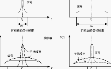 淺談擴(kuò)頻通信技術(shù)特點(diǎn)