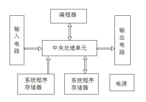 <b class='flag-5'>PLC</b><b class='flag-5'>模擬量</b>模塊與<b class='flag-5'>數(shù)字量</b>模塊怎么區(qū)別