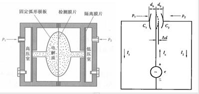 差压变送器常见故障及排除方法