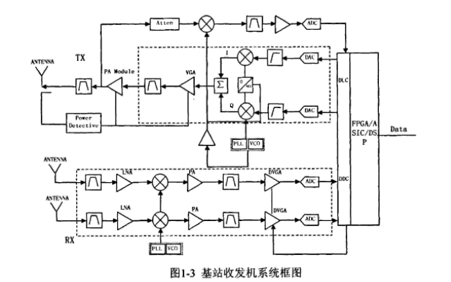 如何设计实现<b class='flag-5'>宽带</b><b class='flag-5'>数字</b><b class='flag-5'>收发</b><b class='flag-5'>机</b>射频前端