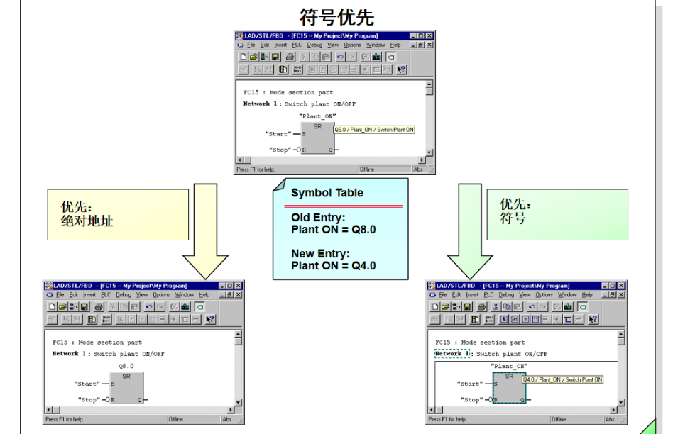 <b class='flag-5'>西门子</b><b class='flag-5'>PLC</b>教程之符号的<b class='flag-5'>详细资料</b>说明