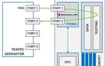 FPGA+x86构建高性能的国产网络测试仪竞技之道