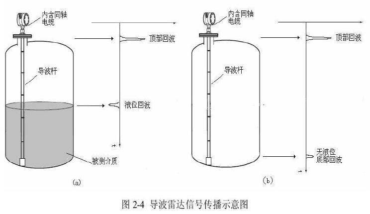 导波雷达液位计工作原理