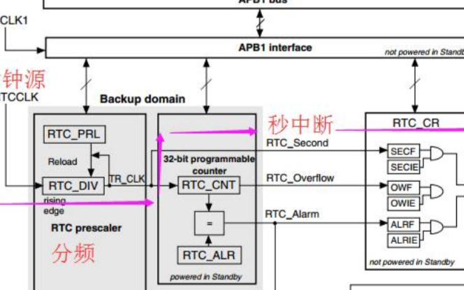 STM32F10x _RTC秒中斷