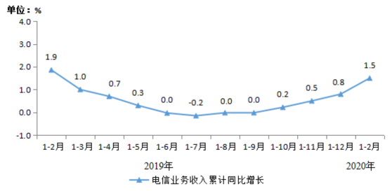 2020年1-2月份我国通信业的经济运行情况分析