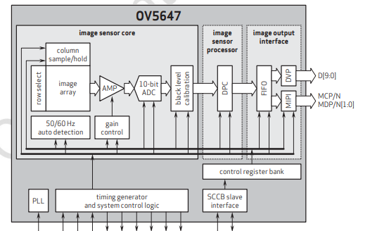 CMOS图像传感器<b class='flag-5'>OV5647</b>的数据手册免费下载
