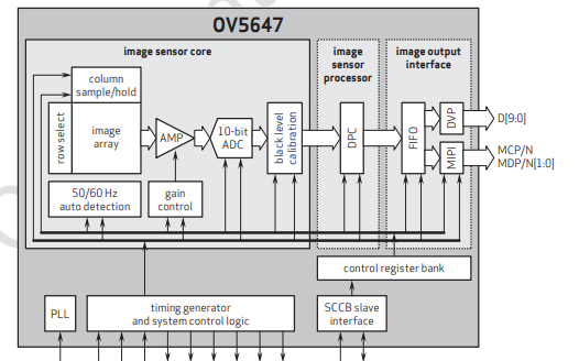 CMOS圖像傳感器<b class='flag-5'>OV5647</b>的數據手冊免費下載