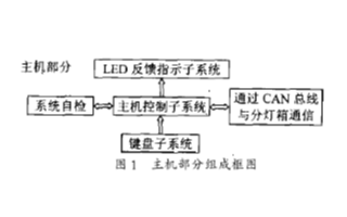 基于P87C52單片機和CAN控制器實現機場目視著陸燈光引導設備的設計