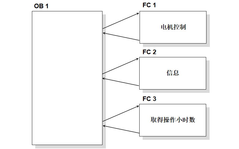 <b class='flag-5'>STEP7</b>的編程<b class='flag-5'>方法</b>教程詳細(xì)說明