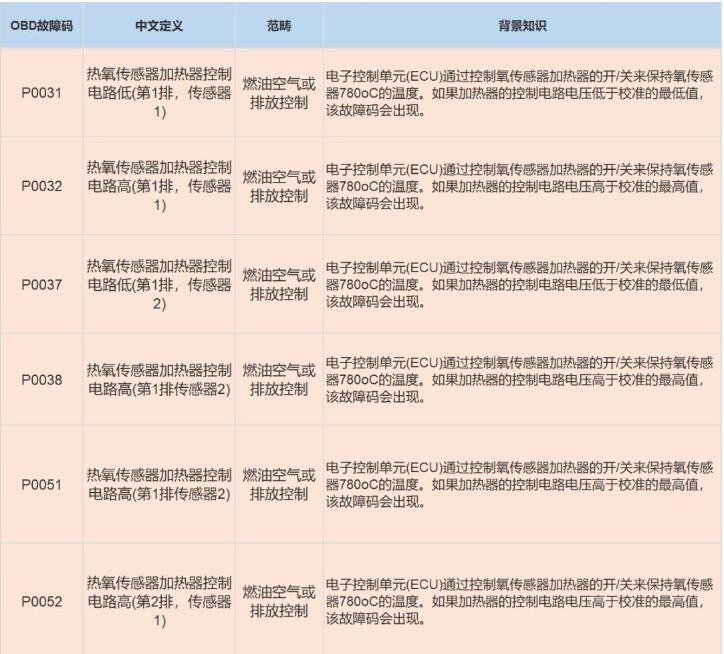 氧传感器故障码有哪些_氧传感器出现故障码就要更换吗