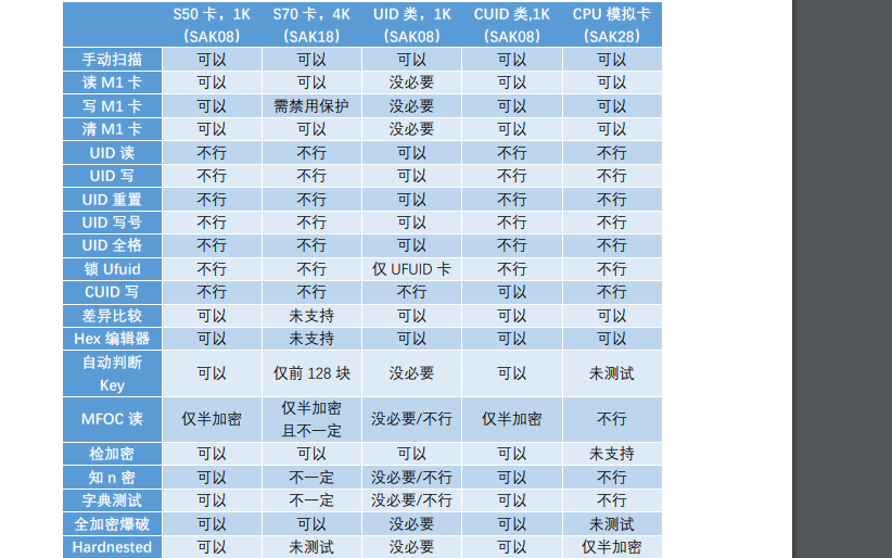 Mifare Classic卡片GUI<b class='flag-5'>操作工</b>具M1T的應用手冊免費下載