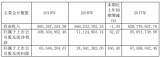 晶方科技去年凈利增長52% 技術工藝改善提升