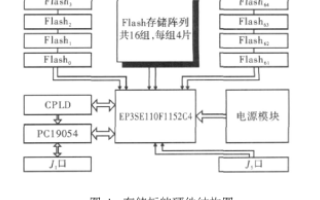 使用C語言和VHDL語言在高速大容量固態(tài)存儲器實現(xiàn)ECC算法