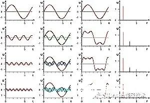 什么是諧波電流？又該如何進行測試