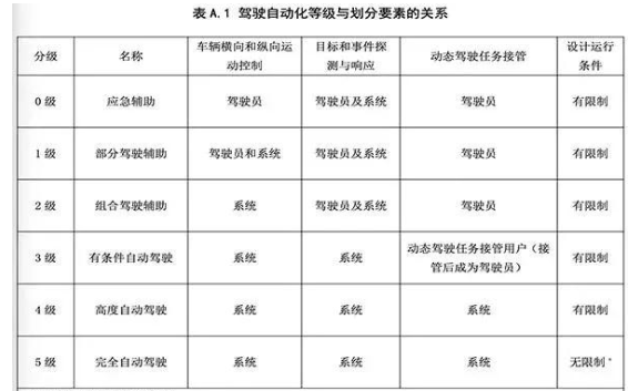 自动驾驶中国版标准会带来什么