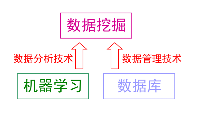 <b class='flag-5'>机器</b><b class='flag-5'>学习</b>的<b class='flag-5'>基础知识</b>详细说明