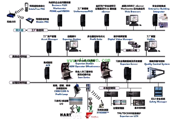 你所知道的DCS系統都有哪些，它有哪些作用？