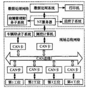 基于<b class='flag-5'>CAN</b><b class='flag-5'>总线</b>技术实现汽车检测线测控系统的设计