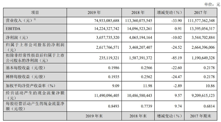 TCL科技在2019<b>年</b>里完成了营业收入572.7<b>亿元</b><b>同比增长</b>18.7%