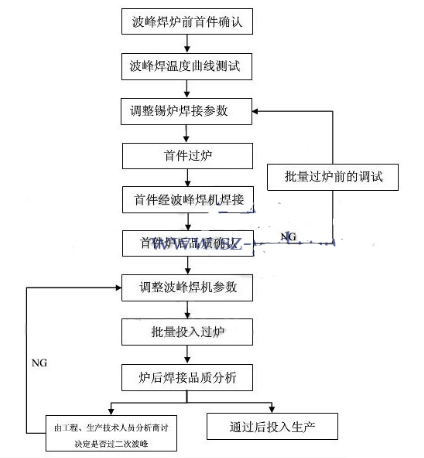 <b class='flag-5'>波峰焊工藝</b>有哪些參數可<b class='flag-5'>進行</b>調試 有什么經驗技巧