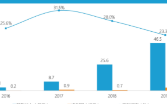 云米科技2019全年财报发布：<b>净利</b>润2.9亿元，同比增长349.6%