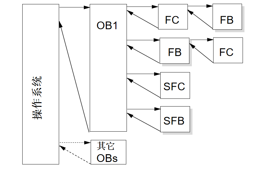 <b>西门子</b><b>PLC</b>教程之结构化编程的<b>详细</b>资料说明