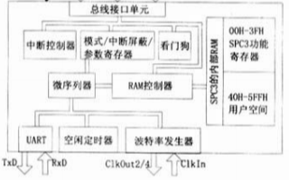 基于SPC3通信协议芯片实现通信接口的软硬件设计