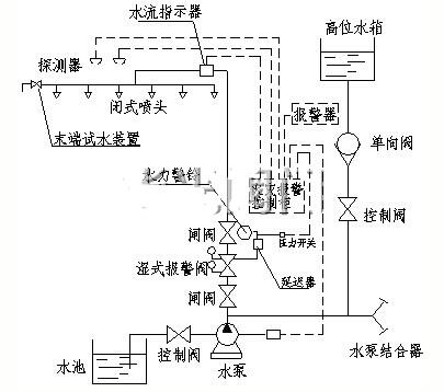 湿式报警阀安装示意图及注意事项