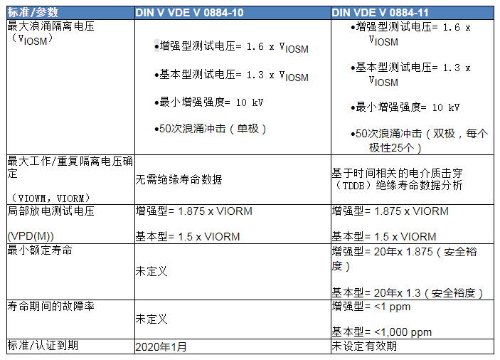 <b class='flag-5'>DIN</b> <b class='flag-5'>VDE</b> <b class='flag-5'>V</b> <b class='flag-5'>0884-11</b>:<b class='flag-5'>2017-01</b><b class='flag-5'>对数字</b><b class='flag-5'>隔离器</b><b class='flag-5'>认证</b>的<b class='flag-5'>意义</b>