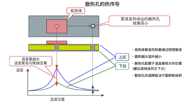 淺談PCB設計中散熱孔的配置