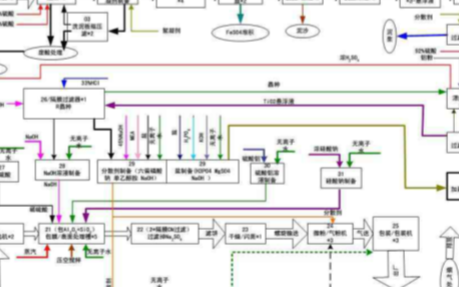 采用西门子PCS7控制系统在钛白粉生产中的应用