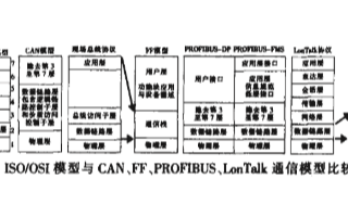 几种网络控制系统的特点、适用性比较及应用