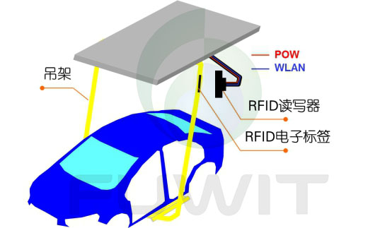 应用于RFID汽车总装制造执行系统的解决方案