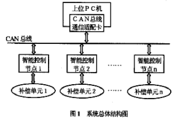 采用總線技術實現對功率因素動態補償系統進行控制和監測