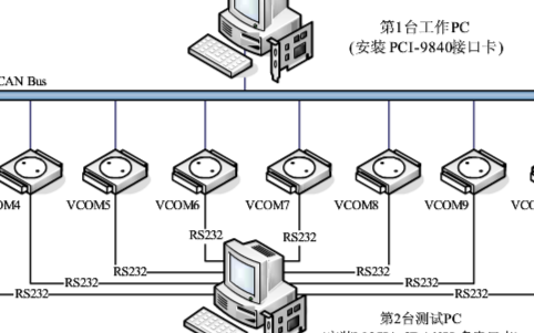 基于CAN-bus网络在同一台PC建立多个虚拟串口并实现网络测试