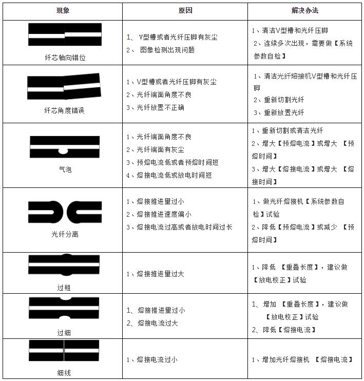 光纖熔接機異常處理_光纖熔接機的故障判斷