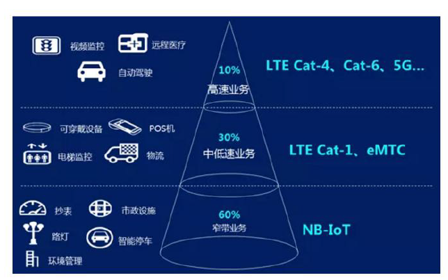 <b class='flag-5'>4G</b><b class='flag-5'>物</b><b class='flag-5'>聯網</b>的連接主力LTE <b class='flag-5'>Cat1</b>的詳細資料說明