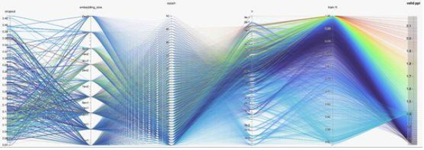 Facebook為人工智能研究開(kāi)放輕量級(jí)交互式可視化庫(kù)/工具HiPlot