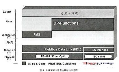 基于Profibus现场总线技术的PLC器件实现电路自动化控制系统的设计