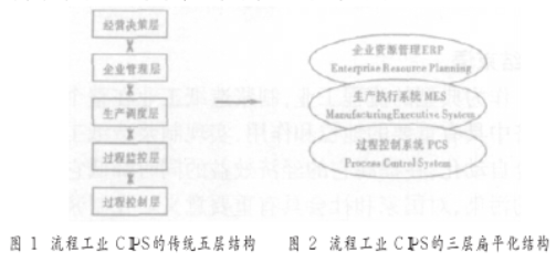 计算机集成制造CIM在制浆造纸工业生产中的应用