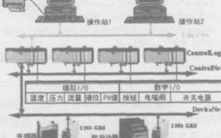 基于ControlLogix和NetLinx总线实现大豆分离蛋白自动控制系统设计